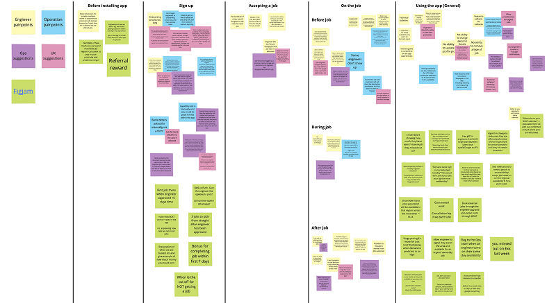 Post-it notes from a workshop to highlight painpoints and suggestions with the engineer app