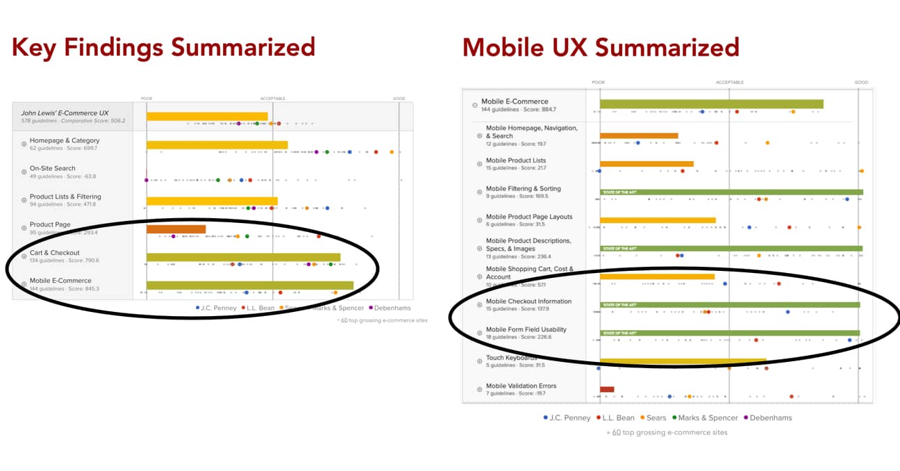 Screenshot from the Baymard Institute report, rating the John Lewis checkout usability as very good